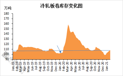 开云app官网:开云app:冷轧板卷市场于鼠尾牛首冬储意愿及可行性分析(图1)