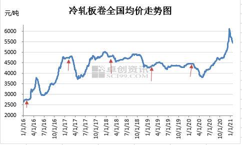 开云app官网:开云app:冷轧板卷市场于鼠尾牛首冬储意愿及可行性分析(图2)