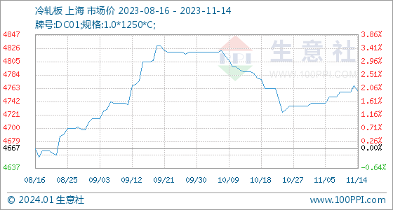 开云app:11月14日生意社冷轧板基准价为476750元吨(图1)