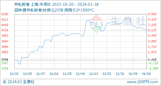 开云app:1月18日生意社热轧板卷基准价为403800元吨(图1)