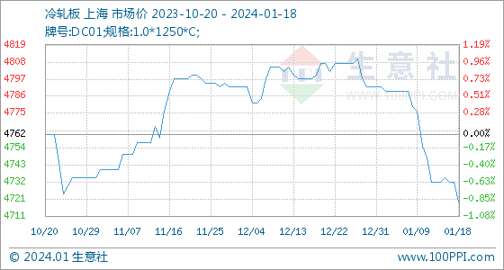 开云app官网:开云app:1月18日生意社冷轧板基准价为473250元吨(图1)