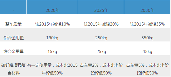 开云app官网:中国汽车轻量化及轻量化材料行业前景预测(图8)