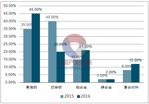 开云app官网:中国汽车轻量化及轻量化材料行业前景预测(图10)