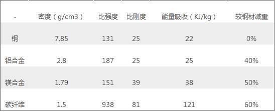 开云app官网:中国汽车轻量化及轻量化材料行业前景预测(图9)