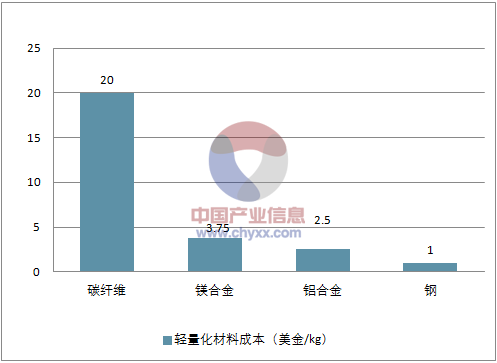 开云app官网:中国汽车轻量化及轻量化材料行业前景预测(图12)