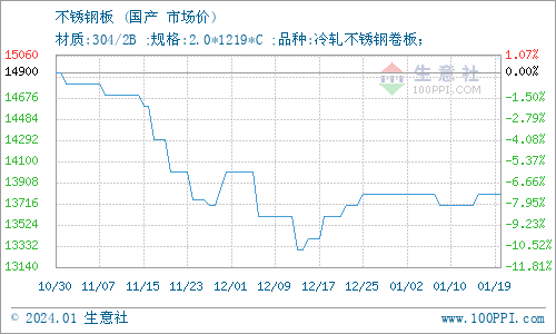 开云app:生意社：10月23日山东东银金属材料无缝管价格下跌(图1)