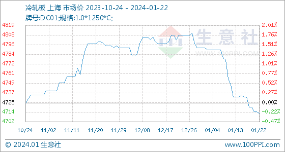 开云app官网:1月22日生意社冷轧板基准价为471500元吨(图1)