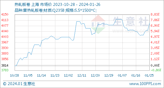 开云app官网:1月26日生意社热轧板卷基准价为409600元吨(图1)