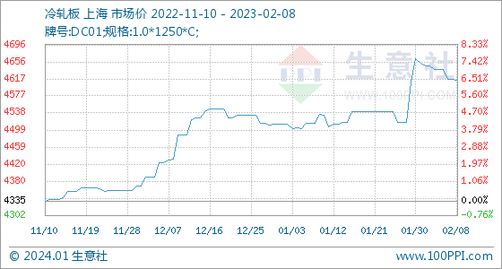 开云app官网:2月8日生意社冷轧板基准价为461667元吨(图1)