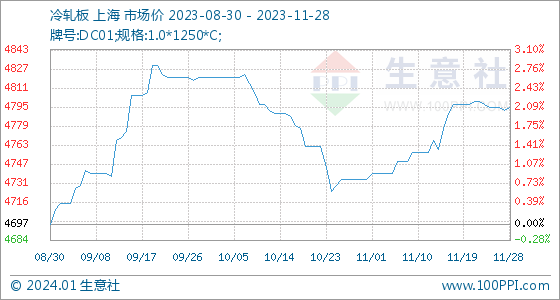 开云app:11月28日生意社冷轧板基准价为479250元吨(图1)