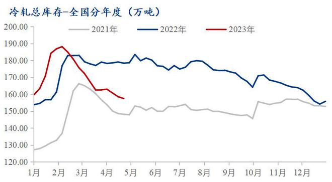 开云app:Mysteel月报：5月冷轧价格或继续承压运行(图3)