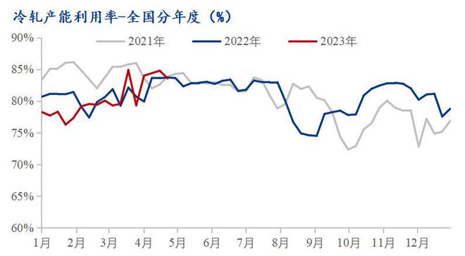 开云app:Mysteel月报：5月冷轧价格或继续承压运行(图2)