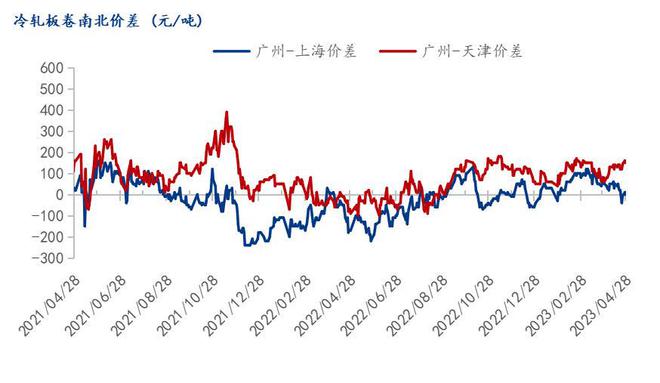 开云app:Mysteel月报：5月冷轧价格或继续承压运行(图9)