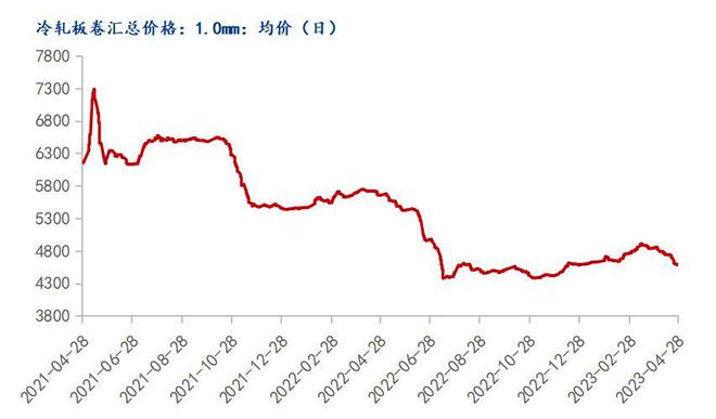 开云app:Mysteel月报：5月冷轧价格或继续承压运行(图7)