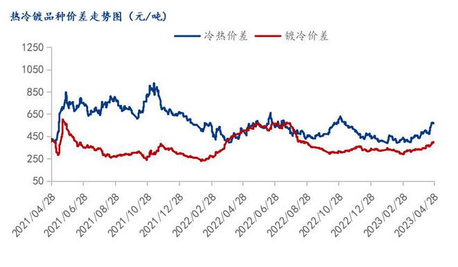 开云app:Mysteel月报：5月冷轧价格或继续承压运行(图8)