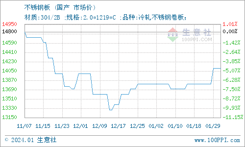 开云app官网:开云app:生意社：1月29日山东东银金属材料无缝管价格上涨(图1)