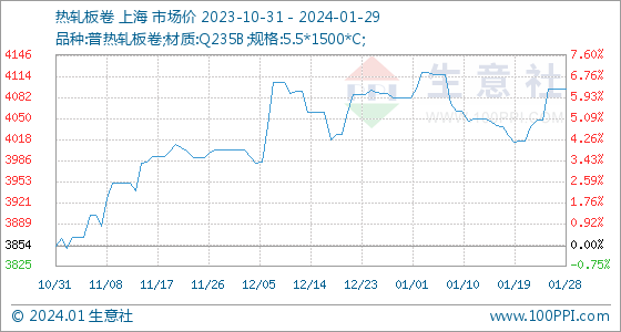 开云app官网:1月29日生意社热轧板卷基准价为409600元吨(图1)