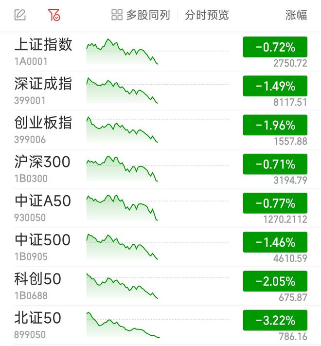 开云app:创指半日跌196% 两市近4800股飘绿(图1)