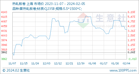 开云app官网:2月5日生意社热轧板卷基准价为404000元吨(图1)