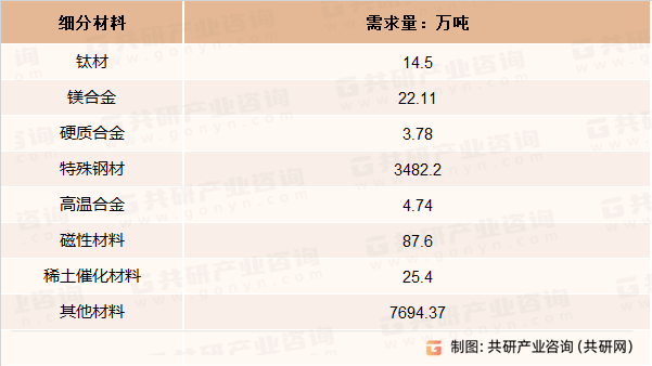 开云app:2023年中国高端金属结构材料需求现状及行业市场规模前景分析[图](图3)