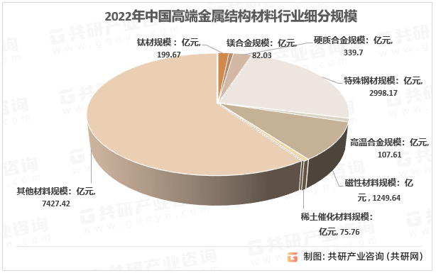 开云app:2023年中国高端金属结构材料需求现状及行业市场规模前景分析[图](图5)