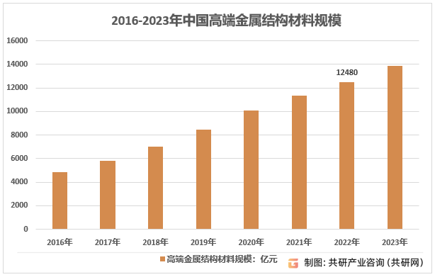 开云app:2023年中国高端金属结构材料需求现状及行业市场规模前景分析[图](图4)