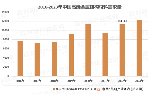 开云app:2023年中国高端金属结构材料需求现状及行业市场规模前景分析[图](图2)