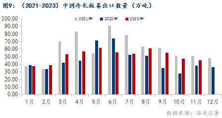 开云app官网:开云app:Mysteel年报：2023年国内冷轧板卷市场回顾与2024年展望(图7)