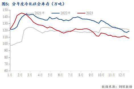 开云app官网:开云app:Mysteel年报：2023年国内冷轧板卷市场回顾与2024年展望(图3)