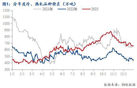 开云app官网:开云app:Mysteel年报：2023年国内冷轧板卷市场回顾与2024年展望(图1)