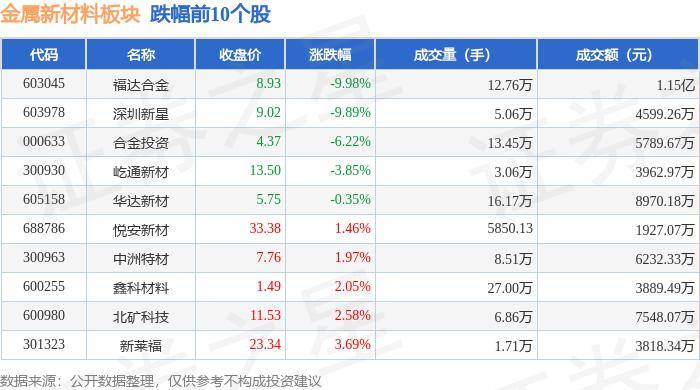 开云app:金属新材料板块2月6日涨695%铂科新材领涨主力资金净流入566212万元(图1)