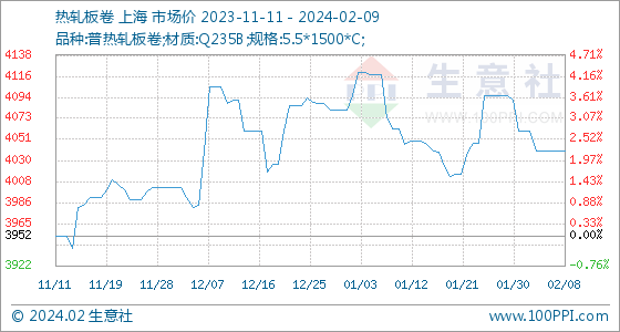 开云app:2月9日生意社热轧板卷基准价为404000元吨(图1)