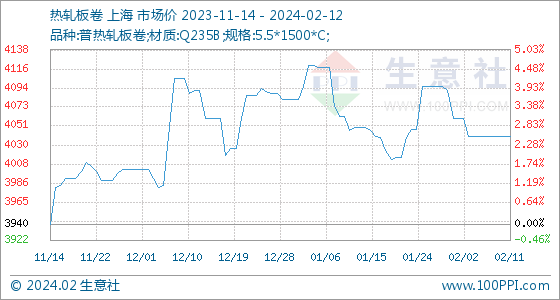 开云app官网:2月12日生意社热轧板卷基准价为404000元吨(图1)