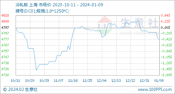 开云app:1月9日生意社冷轧板基准价为478000元吨(图1)