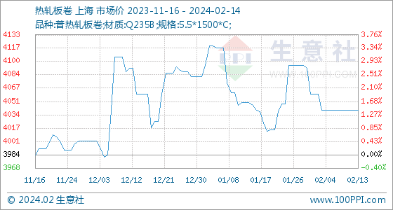 开云app官网:2月14日生意社热轧板卷基准价为404000元吨(图1)