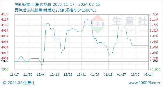 开云app官网:开云app:2月15日生意社热轧板卷基准价为404000元吨(图1)