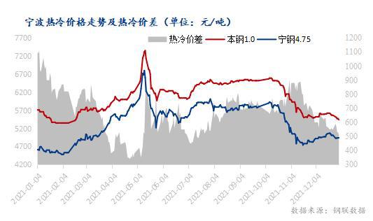 开云app:Mysteel：宁波市场冷轧板卷2021年回顾及2022年展望(图1)