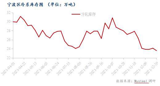 开云app:Mysteel：宁波市场冷轧板卷2021年回顾及2022年展望(图3)