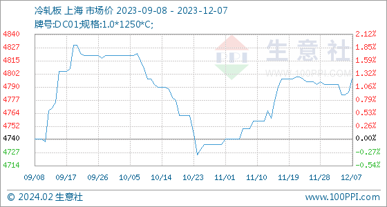 开云app官网:开云app:12月7日生意社冷轧板基准价为478500元吨(图1)