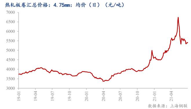 开云app:Mysteel：热轧板卷2021上半年市场回顾及下半年展望(图1)