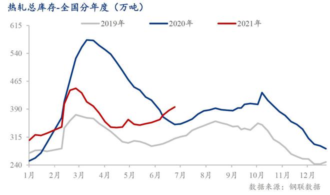 开云app:Mysteel：热轧板卷2021上半年市场回顾及下半年展望(图3)