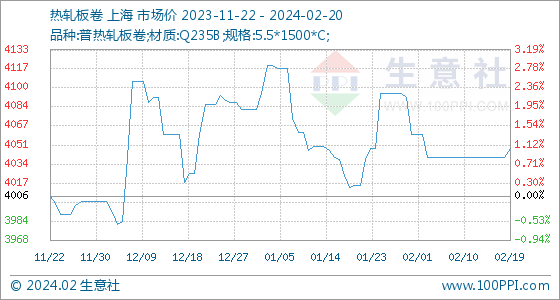 开云app官网:2月20日生意社热轧板卷基准价为404800元吨(图1)