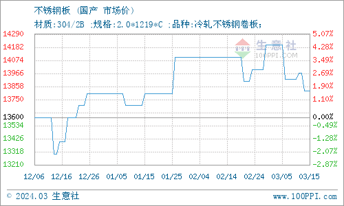 开云app官网:开云app:生意社：3月15日山东东银金属材料无缝管价格下跌(图1)