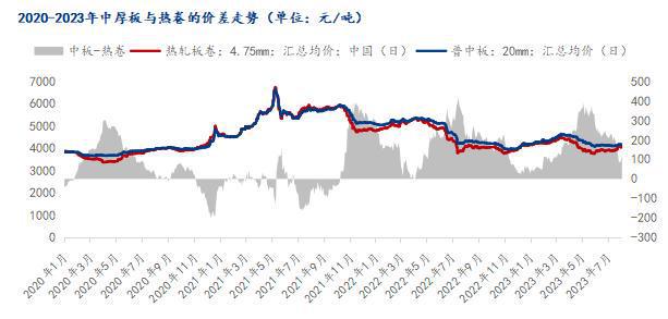 开云app官网:开云app:Mysteel：中板与热卷价差收窄的逻辑分析(图1)