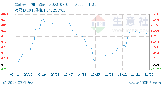 开云app官网:开云app:11月30日生意社冷轧板基准价为479250元吨(图1)