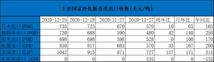 开云app官网:1月冷轧板卷稳中小幅偏弱运行(图2)