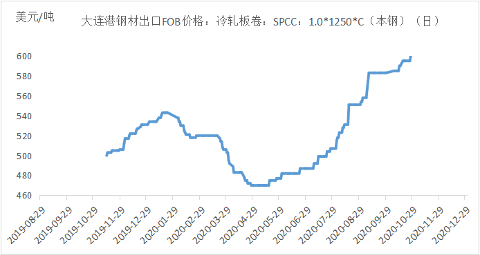 开云app官网:1月冷轧板卷稳中小幅偏弱运行(图1)