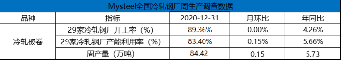 开云app官网:1月冷轧板卷稳中小幅偏弱运行(图4)