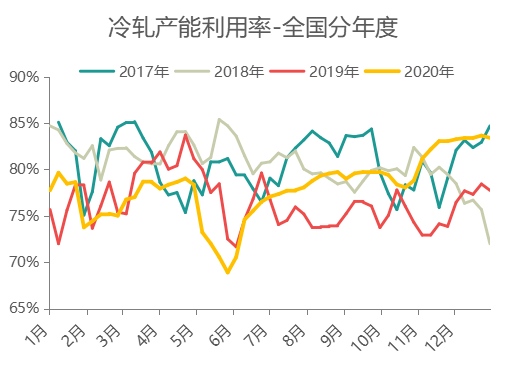 开云app官网:1月冷轧板卷稳中小幅偏弱运行(图3)