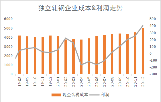 开云app官网:1月冷轧板卷稳中小幅偏弱运行(图7)